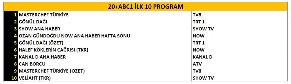 27 Eylül 2025 Cumartesi Reyting Sonuçları! 27 Eylül 2025 Cumartesi Reyting Sonuçları!
