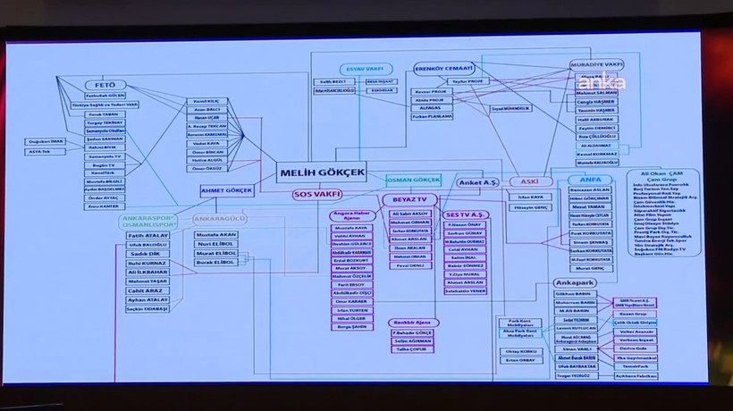 Mansur Yavaş’ın “ahtapot” şemasında FETÖ… Mansur Yavaş’ın “ahtapot” şemasında FETÖ…